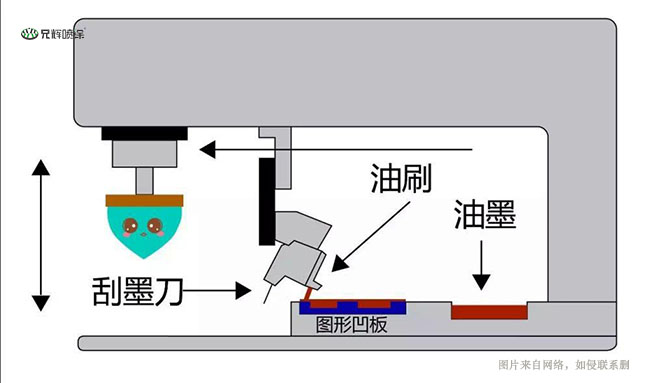 移印工藝